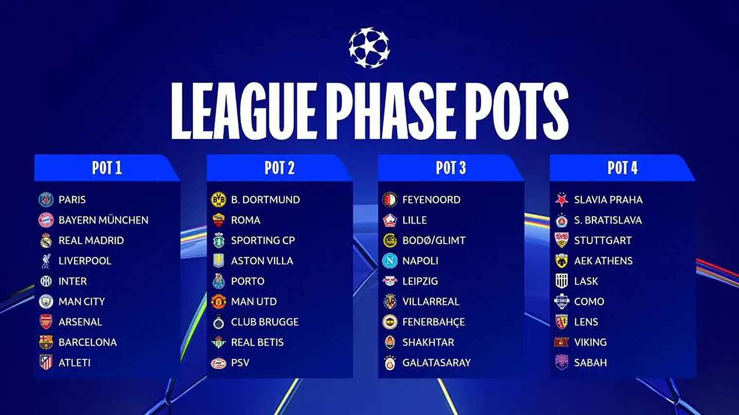 Officieel overzicht van de UEFA met de vier potten van negen clubs voor de competitiefase